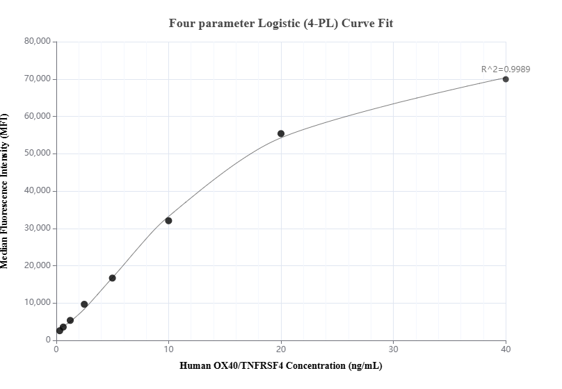 Cytometric bead array standard curve of MP01138-2